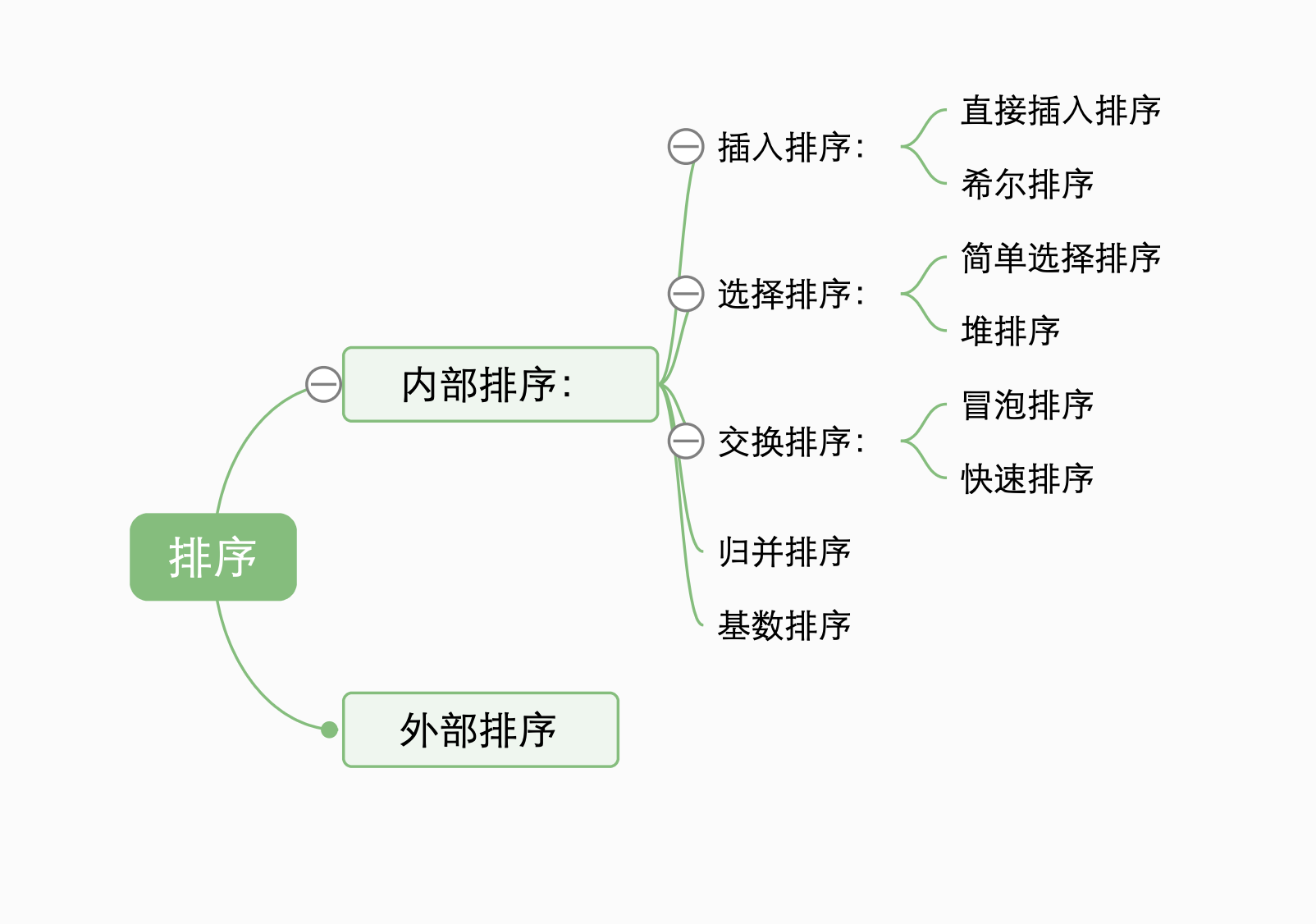 排序导图