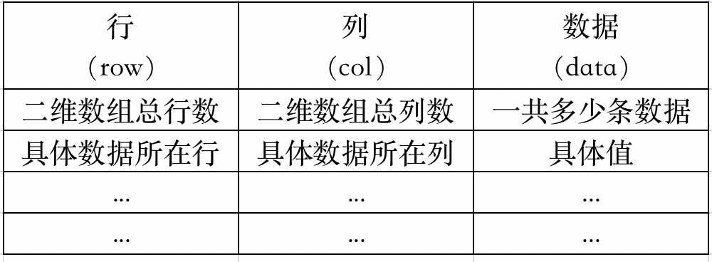 稀疏数组